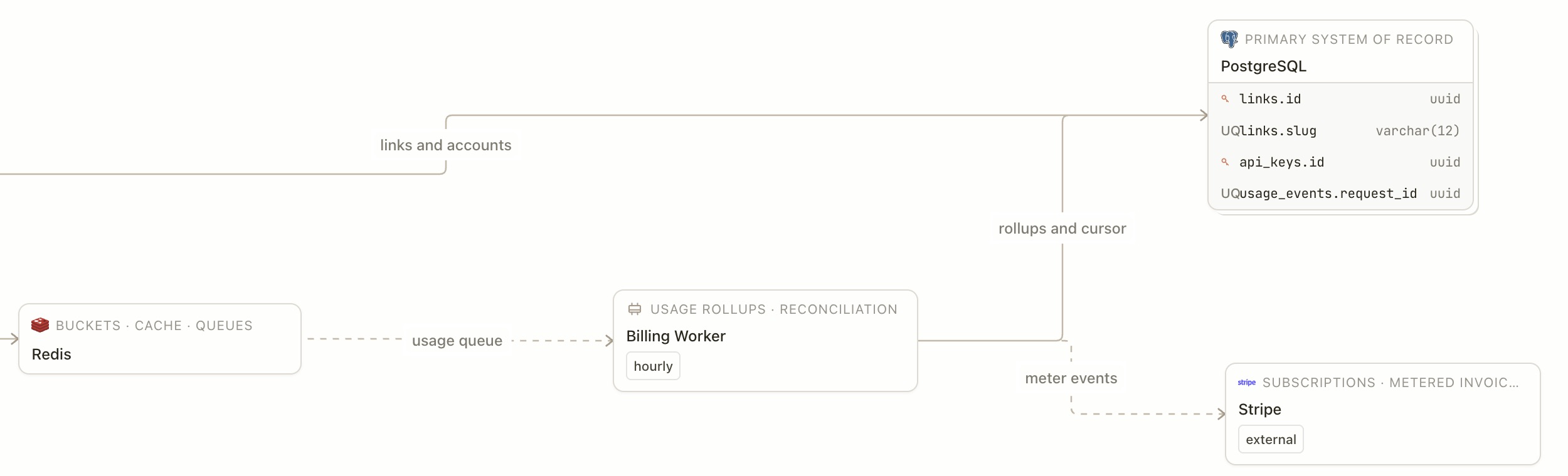 The billing end of an architecture diagram: Redis feeding a billing worker over a usage queue, a PostgreSQL node listing typed columns and keys, and a dashed edge to Stripe.